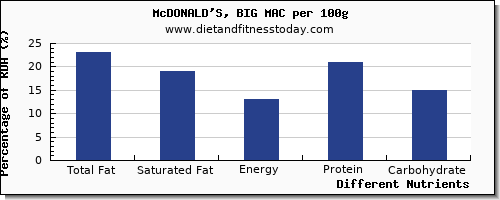 chart to show highest total fat in fat in a big mac per 100g